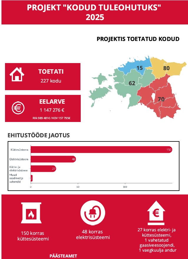 kodud tuleohutuks projekt 2025