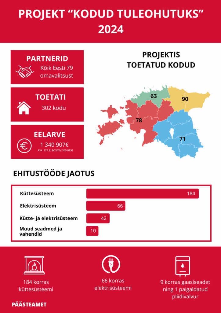 Projekt kodud tuleohutuks statistika